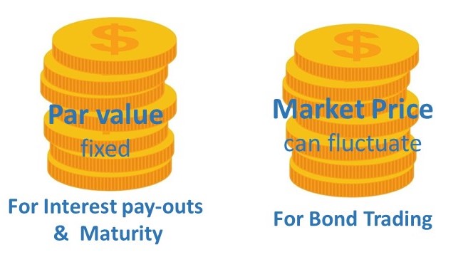 Bond Glossary - GoldenPi | Blogs