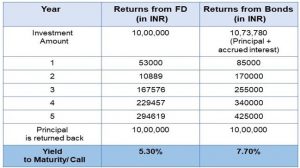 Example for Bank Bonds