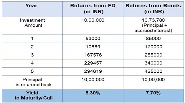 Why you should consider investing in Bank Bonds? - GoldenPi | Blogs