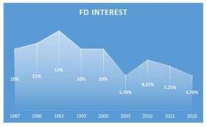 Investment in Bank Bonds