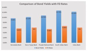 Investment in Bank Bonds