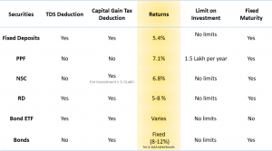 category of low-risk investments