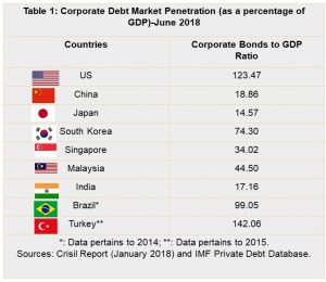 WorldwideCorporate Bond Market