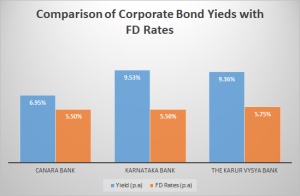 comparision bonds and fd rates