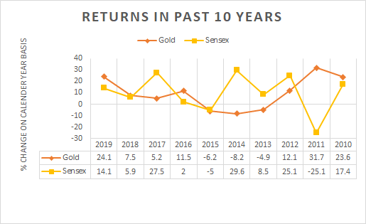 gold sensex 10 year chart