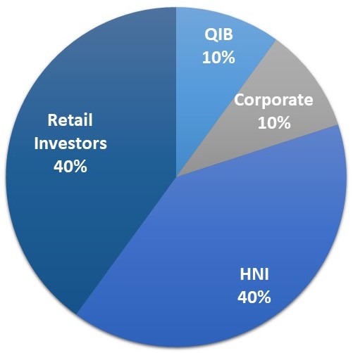 allocation ratio