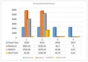 Financial Performance of Piramal Capital & Housing Finance Limited
