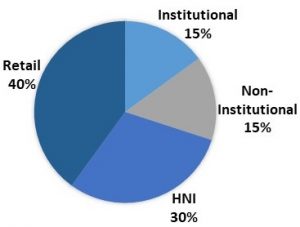 Allocation Ratio of JM Financial Products Limited NCD IPO