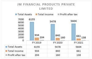 Financial Performance of JM Financial Products Limited
