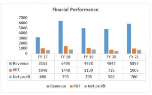 Financial Performance for IIFL Finance Limited