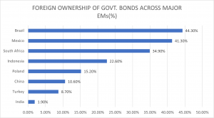 Foreign Ownership of Govt Bonds