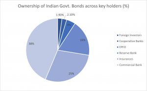 Ownership of Indian Govt. Bonds across key holders