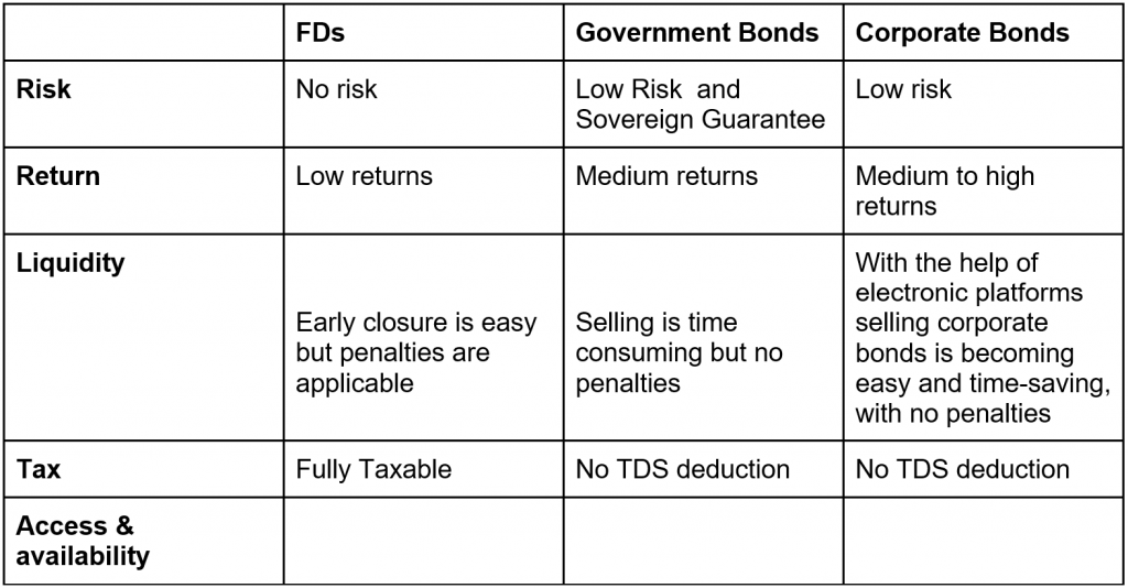 Comparison of Government Bonds with other securities