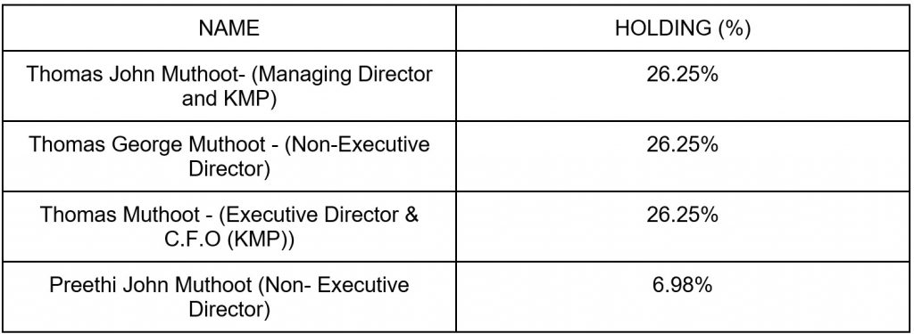 Shareholding of Directors and Key Managerial Personnel