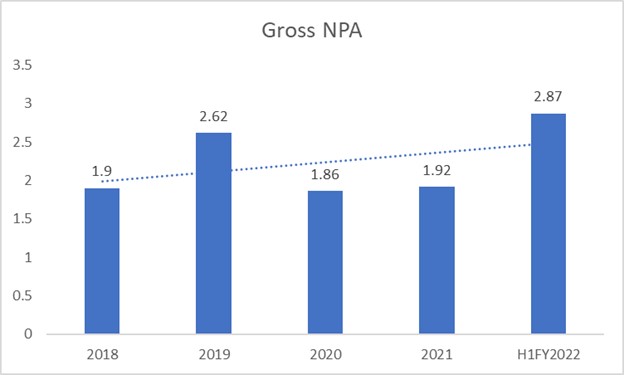 Gross Non-Performing assets of MUTHOOT FINCORP LTD