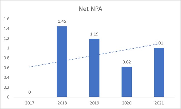 Net Non-Performing assets of MUTHOOT FINCORP LTD