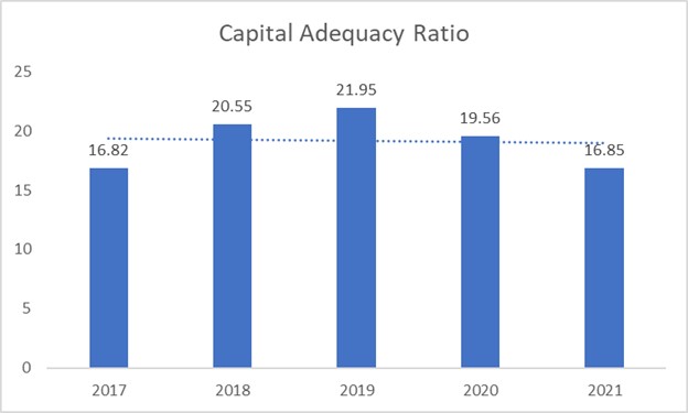 Capital adequacy ratio of MUTHOOT FINCORP LTD