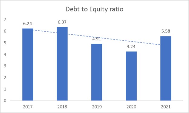 Long-Term-Debt to Equity Ratio
