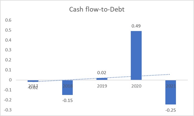 Cash flow to Debt ratio