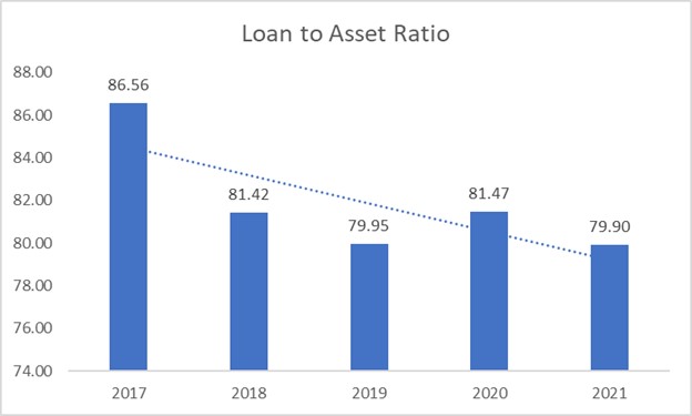 Loan to asset ratio