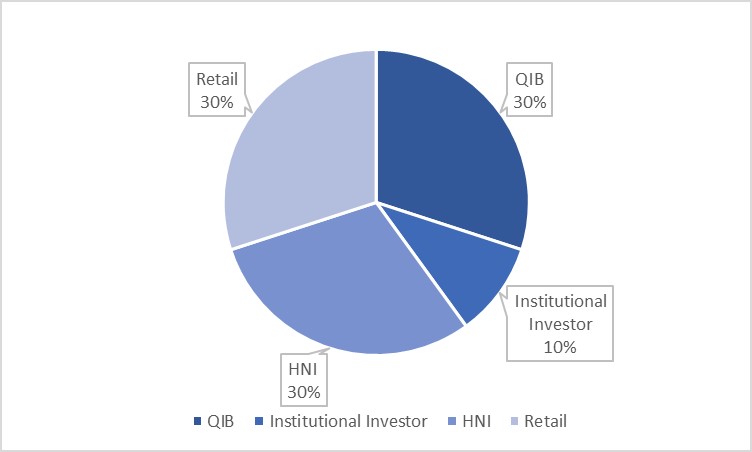 Allocation Ratio for IBHFL NCD IPO