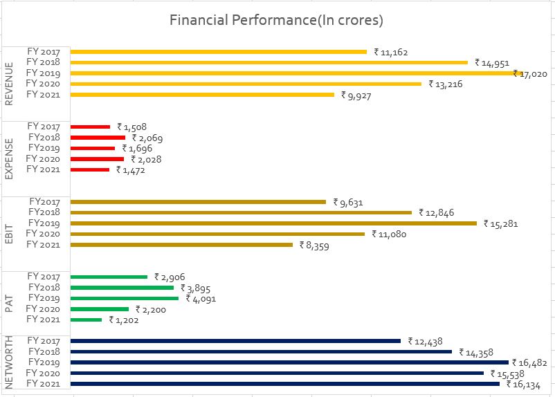 Financial Performance for IBHFL NCD IPO