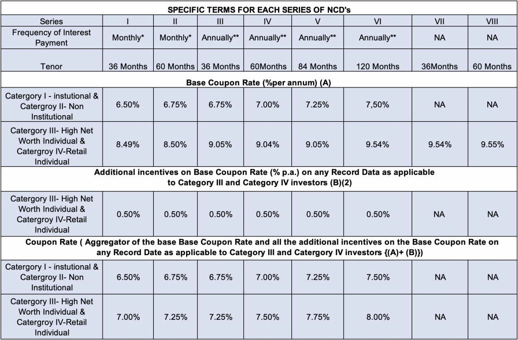 Coupon rates and effective yield