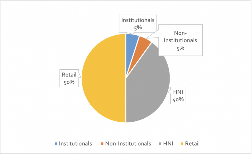 Allocation Ratio for Muthoot Finance Ltd IPO