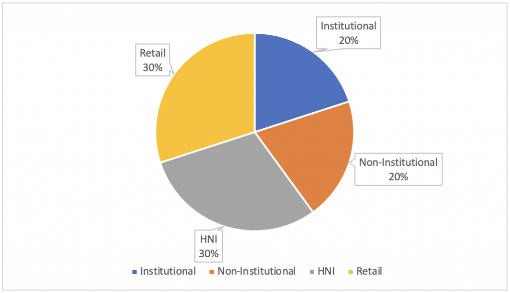 Allocation Ratio for Navi Finserv Ltd