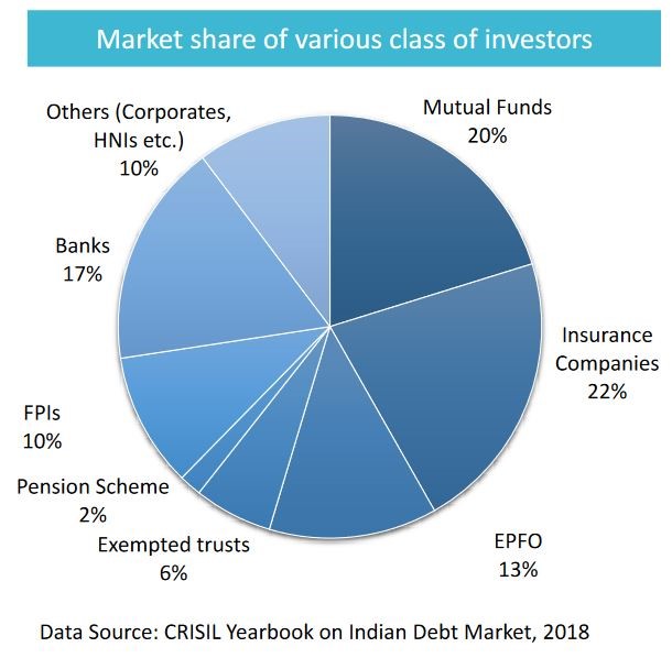 Corporate bond Market share of investors
