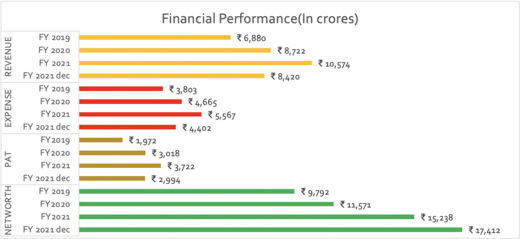 Financial Overview for MUTHOOT FINANCE LTD NCD IPO