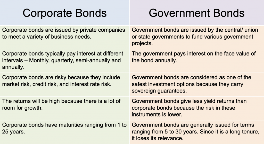 What is the Difference Between Corporate Bonds and Government Bonds?