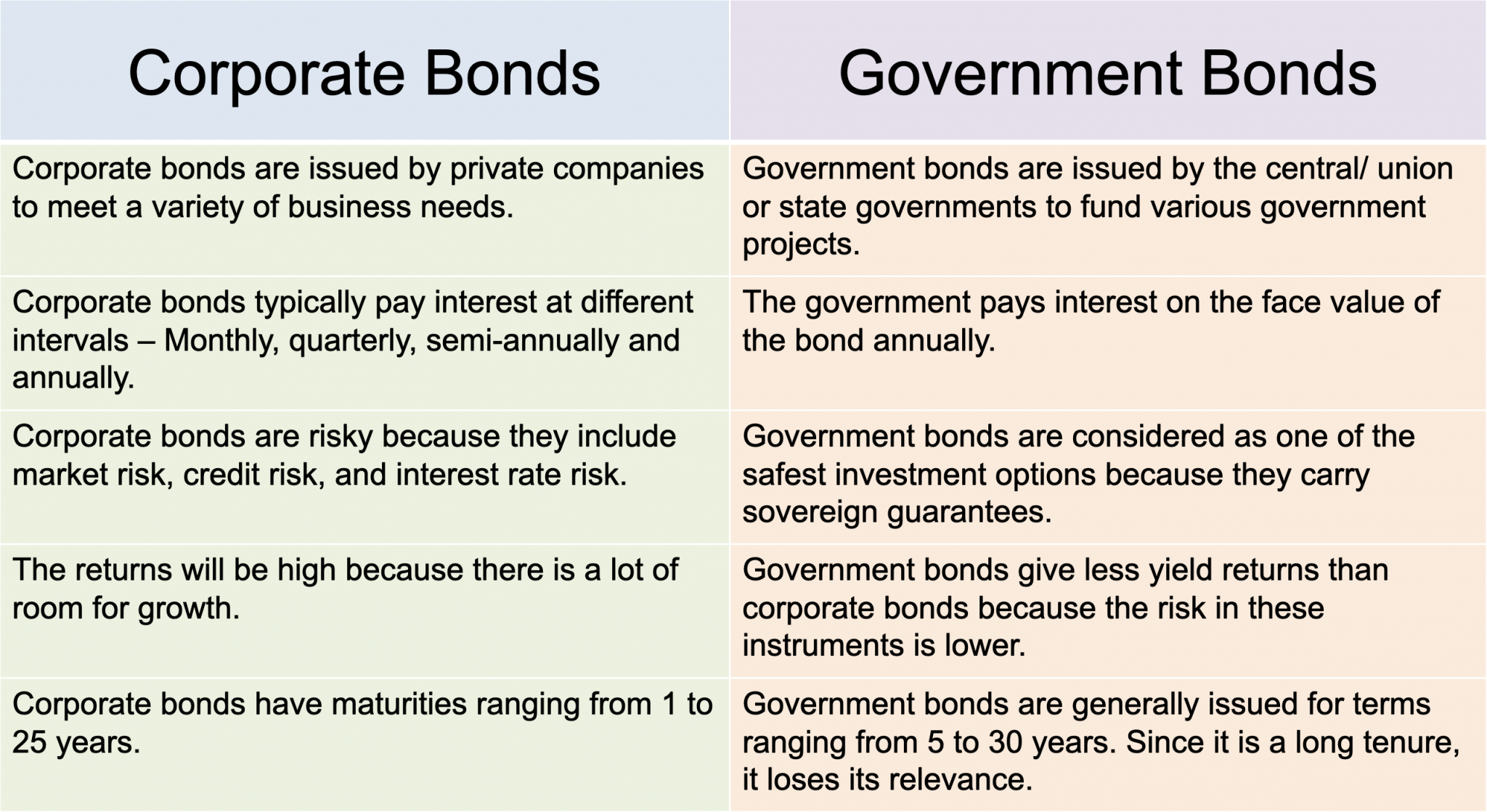 what-is-the-difference-between-corporate-and-governments-bonds