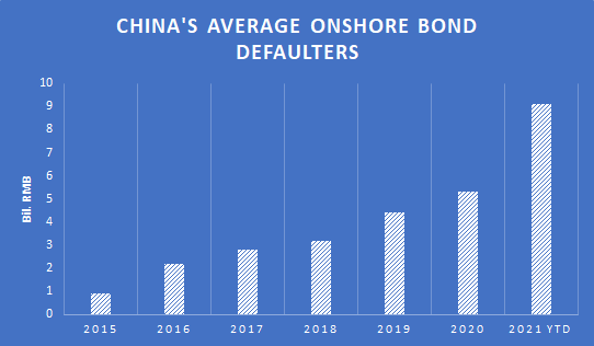 China's average onshore bond defaulters