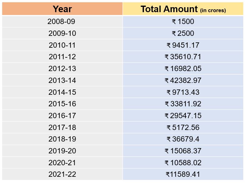 Corporate bonds in India