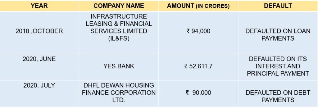 Indian corporate bonds challenges