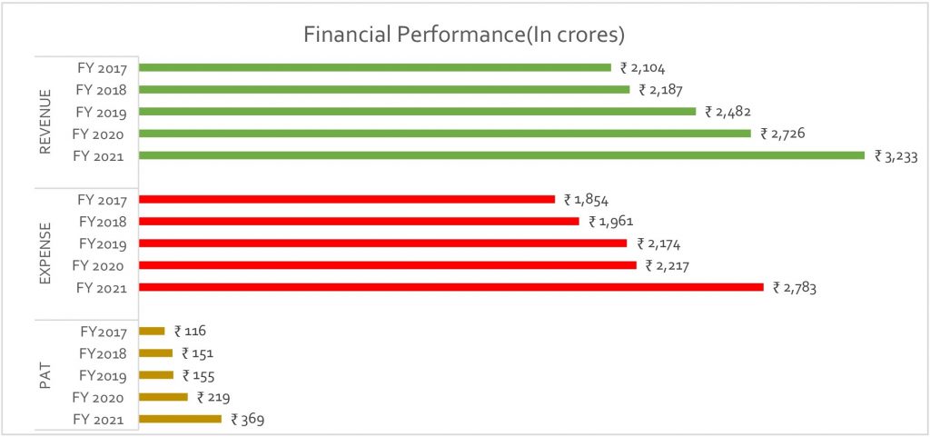 Financial Overview for Muthoot Fincorp Ltd Private Placement