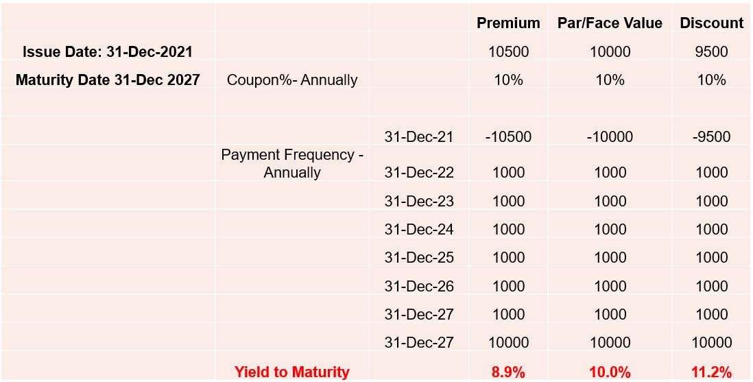 What is the difference between Coupon Rate and Yield to Maturity? Coupon Rate vs Yield to