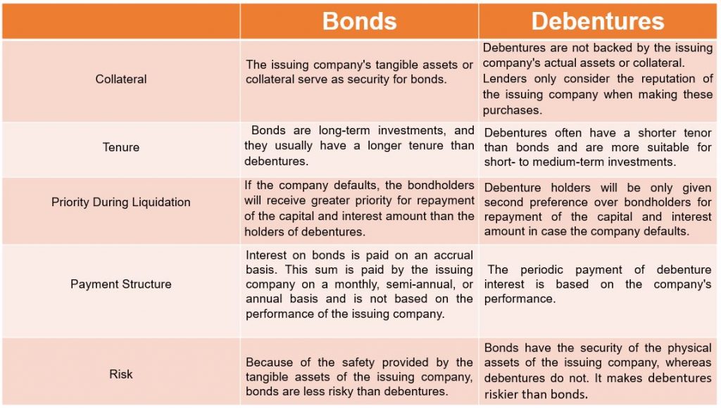 difference between bonds & debentures