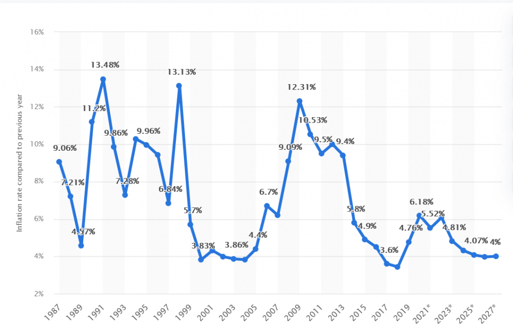 Inflation history in India