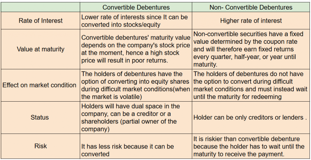 Difference between Convertible and Non- convertible debentures