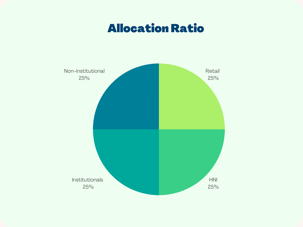Allocation Ratio for U GRO Capital NCD IPO