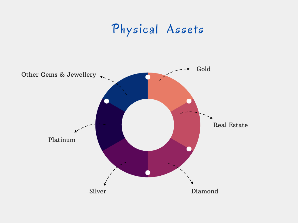 Invest in Physical Assets