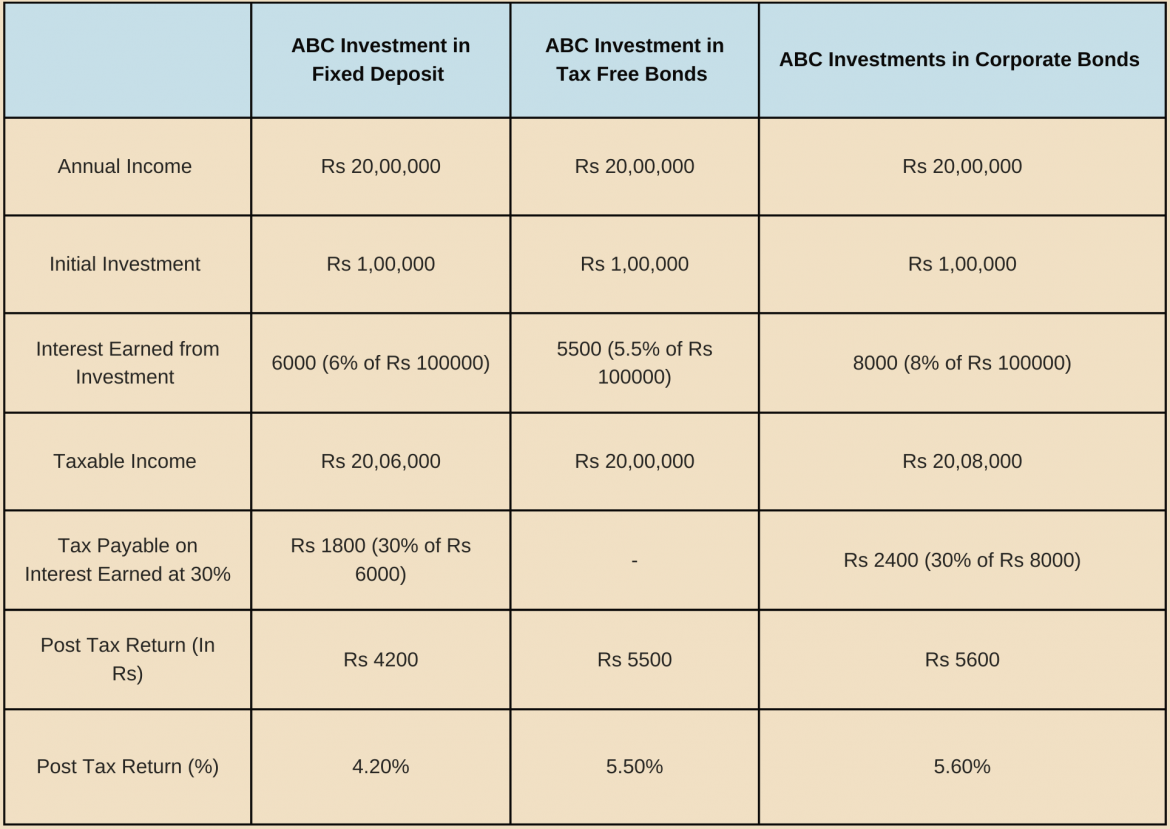 What are Tax Free Bonds India? Interest on Tax Free Bonds
