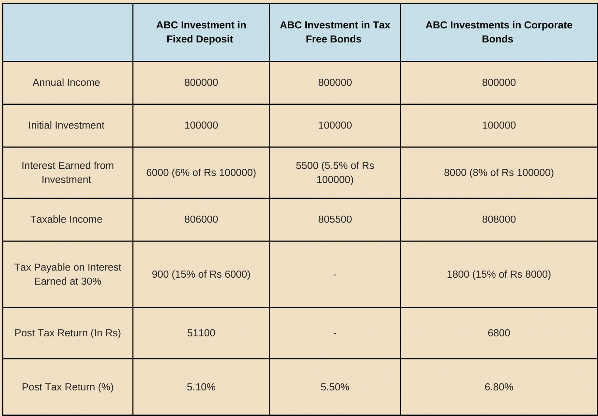 What are Tax Free Bonds India? Interest on Tax Free Bonds