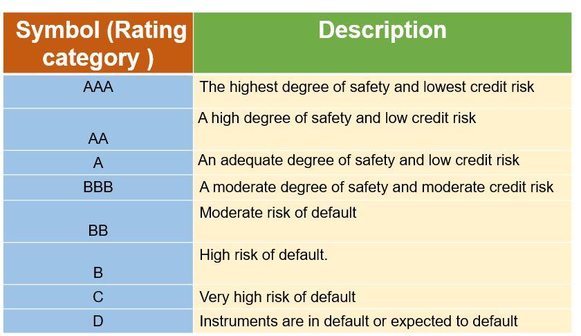 How safe are bonds rated