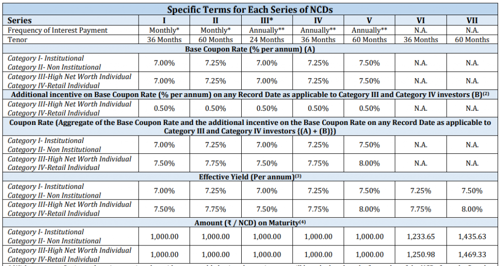 Muthoot Finance Ltd NCD IPO: Coupon rates and effective yield