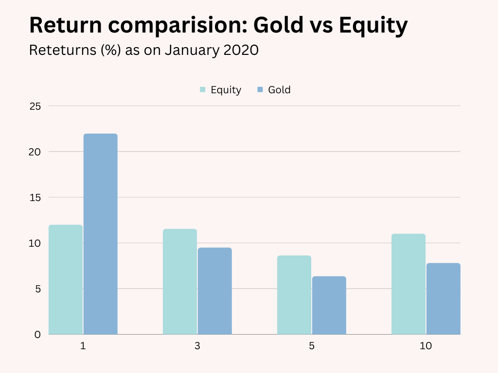 Comparison between gold and equity