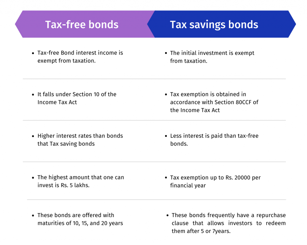 Tax-free bonds and Tax saving bonds