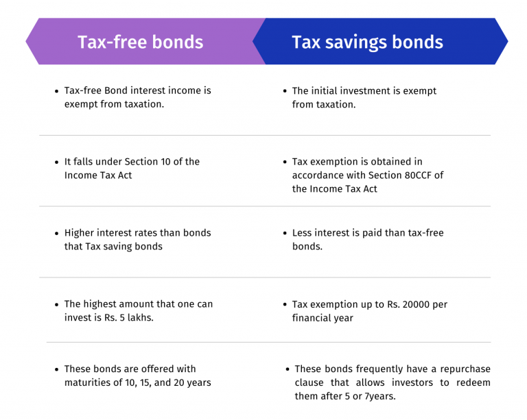 What is the difference between taxfree bonds and taxsaving bonds